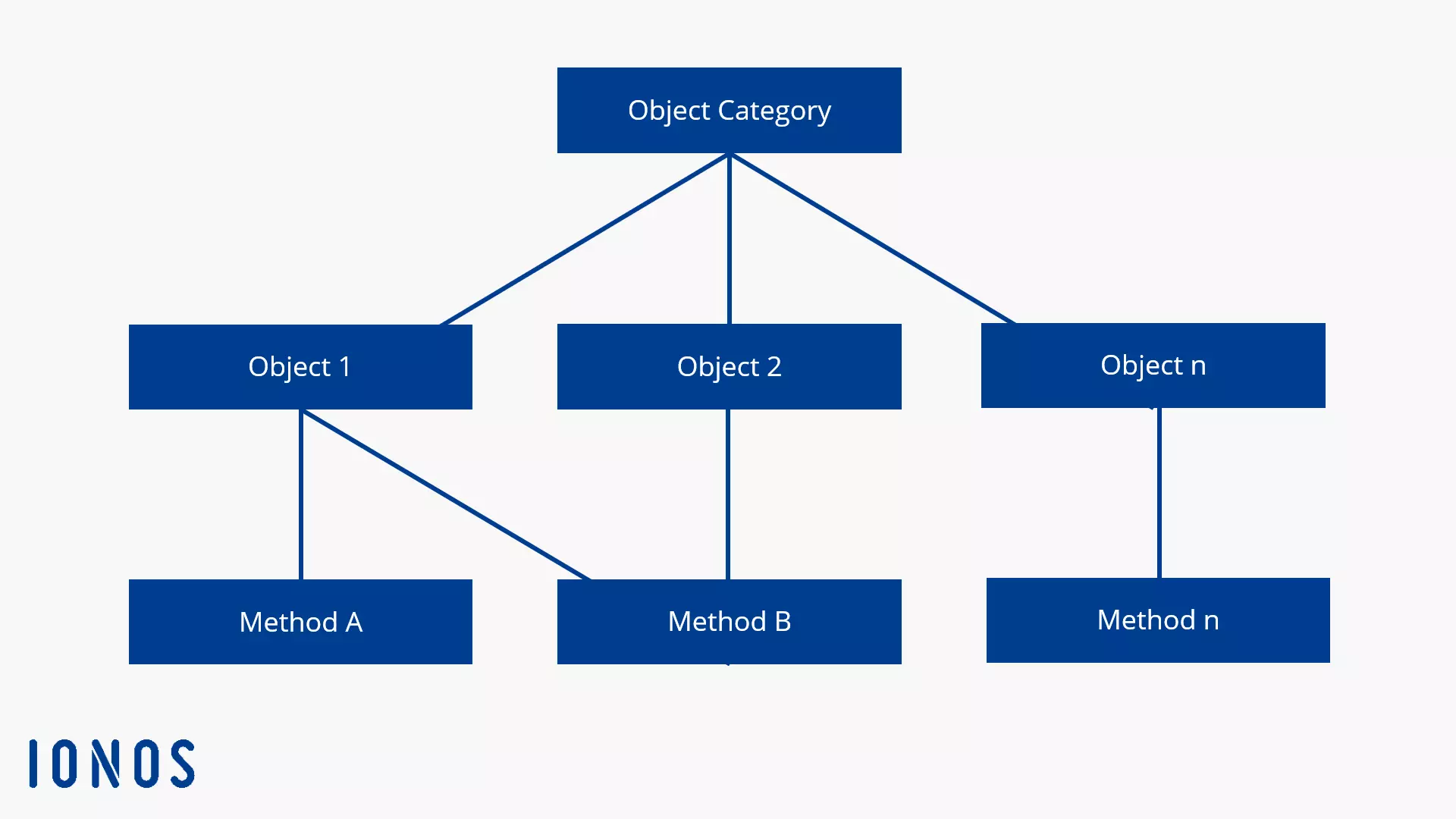 Image: Object-oriented database model