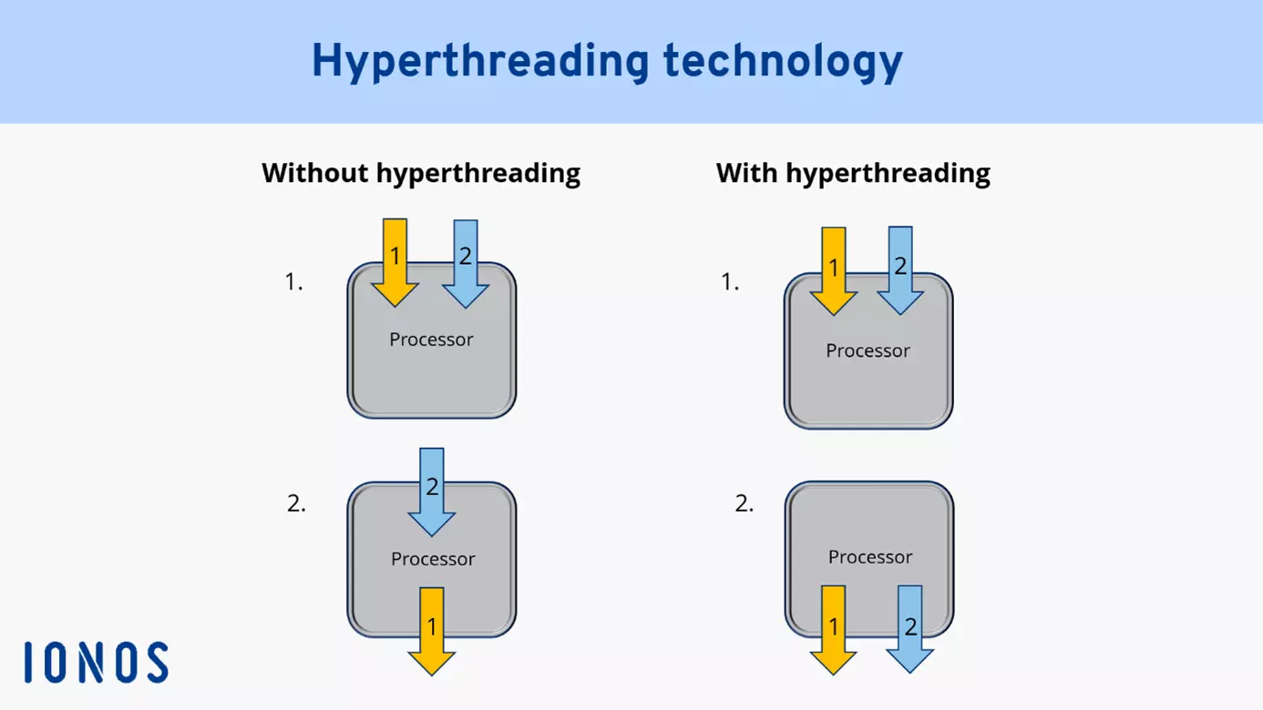 Image: With hyperthreading, one physical core works like two virtual, logical cores